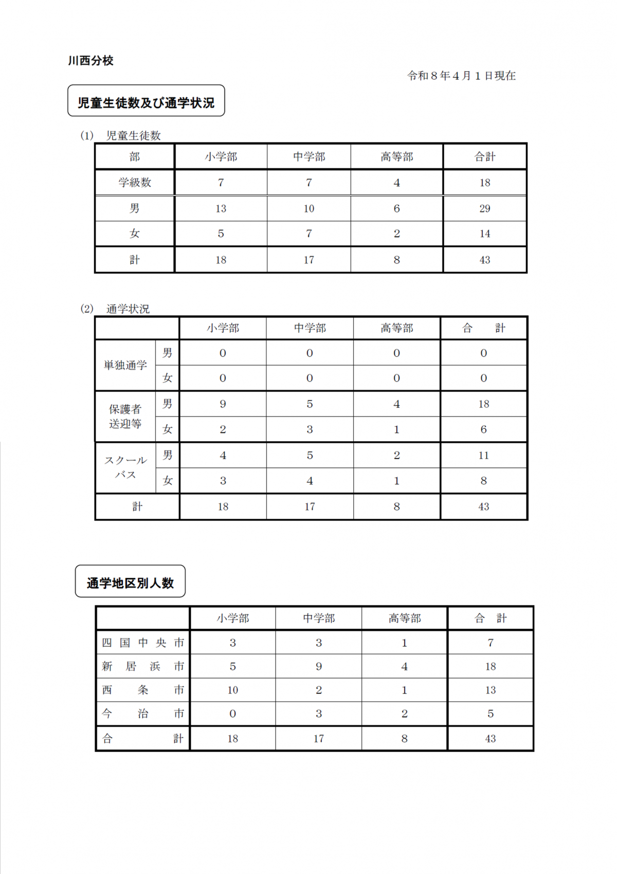 児童生徒数